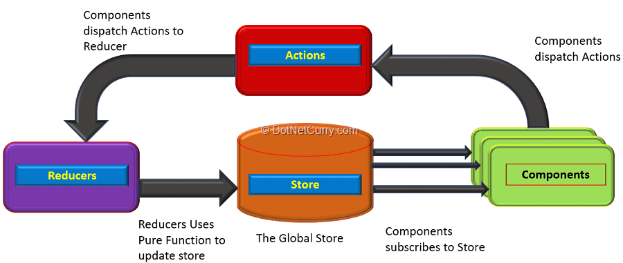What is NGRX and Use of NGRX
